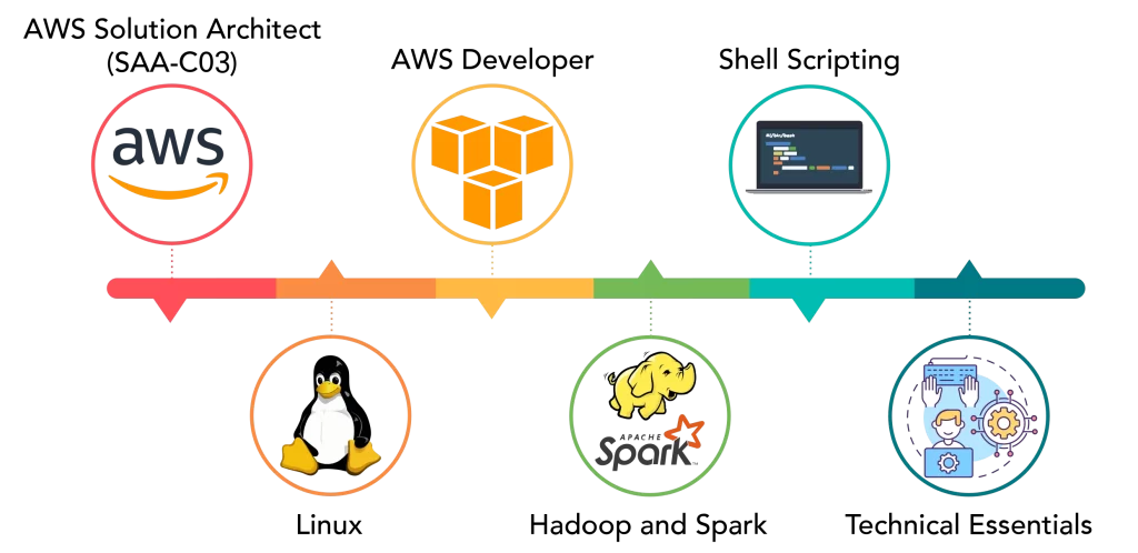 AWS DevOps Training in Pune with Real-Time Projects